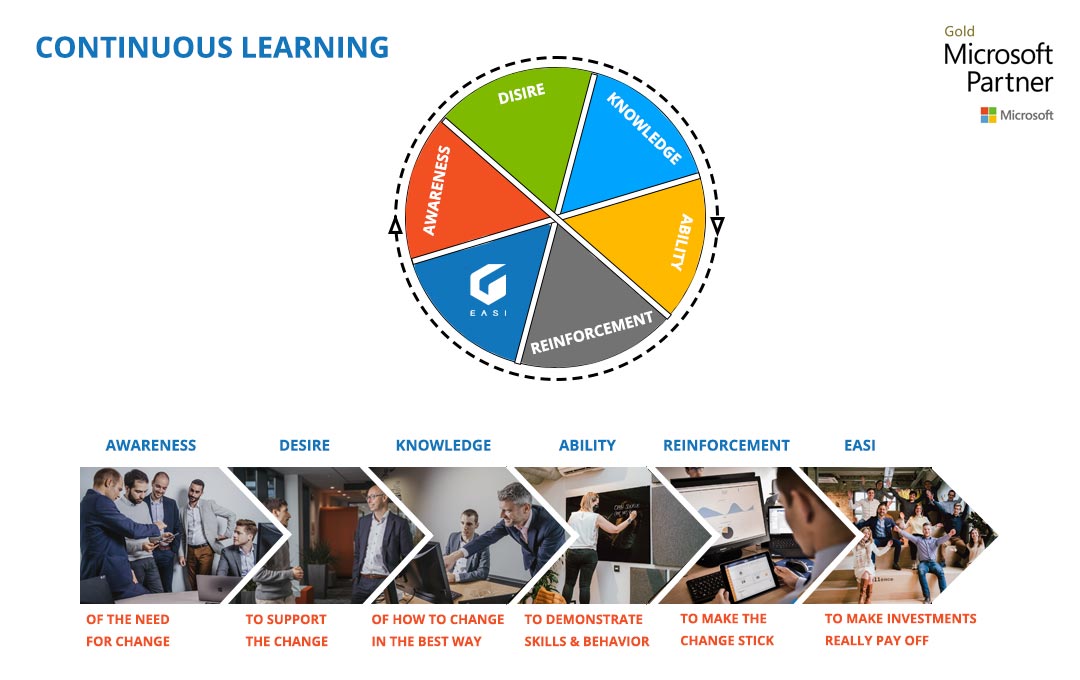 Microsoft Continuous learning ADKAR method EASI
