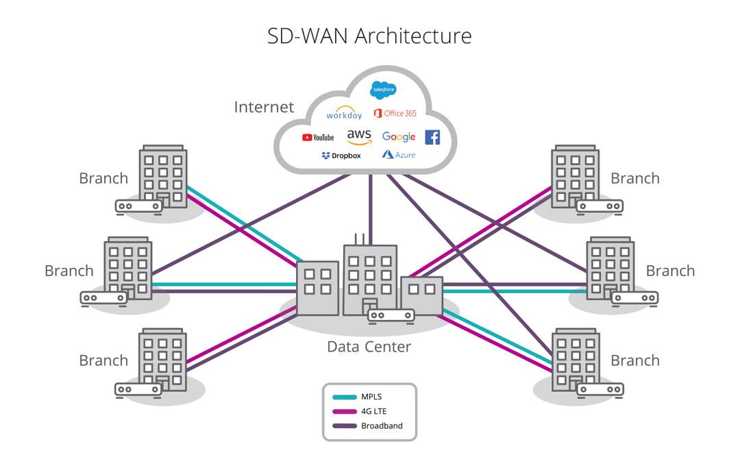 SD-WAN what is it diagram 