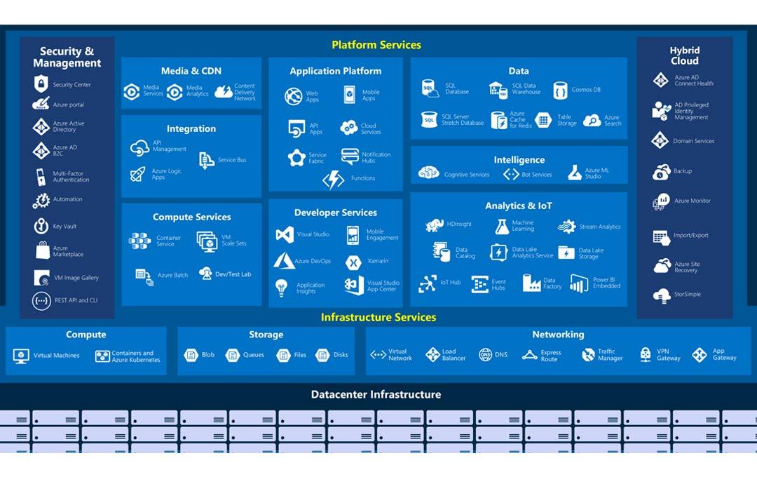 Microsoft Azure features and services overview