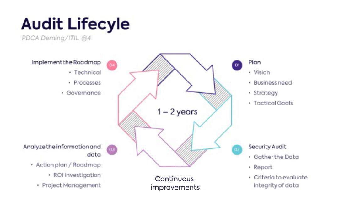 Security audit step by step process