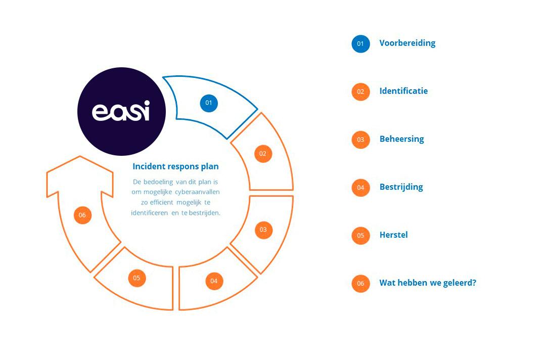 Incident response plan nederlands