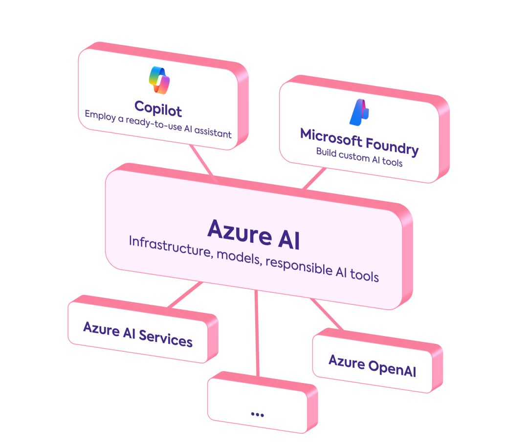 Azure AI concept