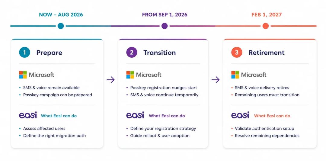 Microsoft Authentication
