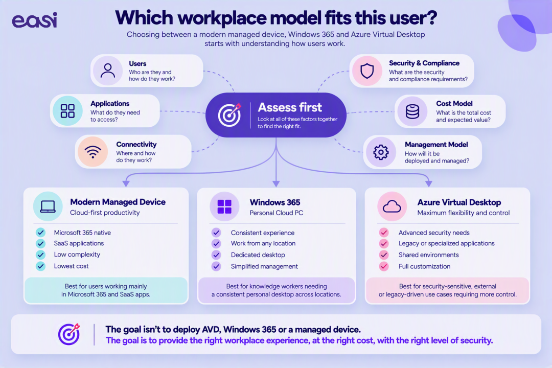 Decision framework comparing a modern managed device, Windows 365 and Azure Virtual Desktop based on user, application, security, connectivity, cost and management requirements.