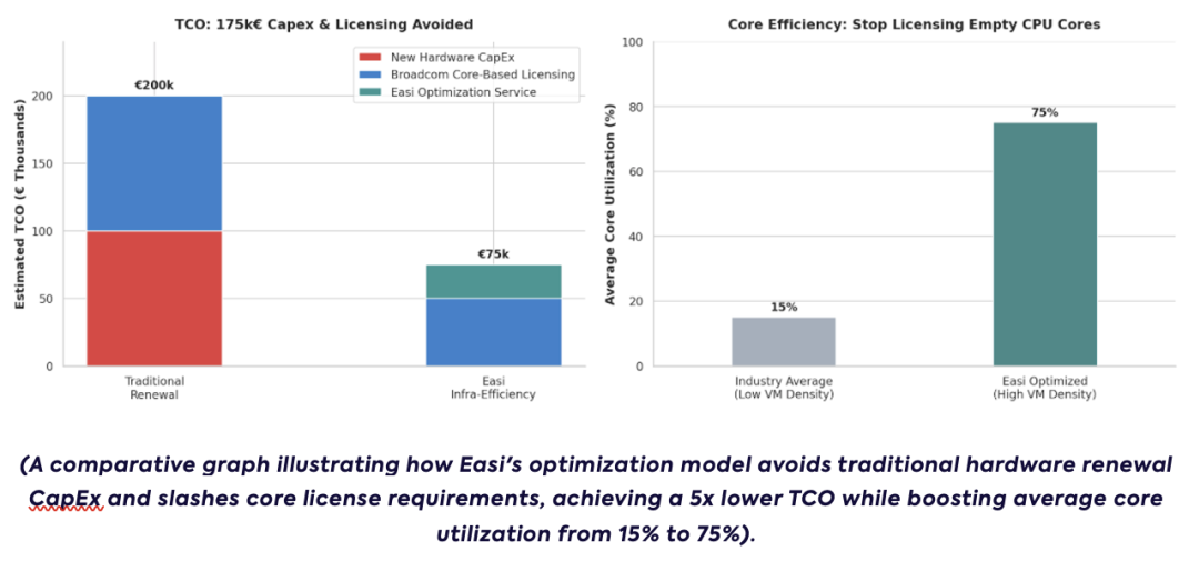 (A comparative graph illustrating how Easi's optimization model avoids traditional hardware renewal CapEx and slashes core license requirements, achieving a 5x lower TCO while boosting average core utilization from 15% to 75%).