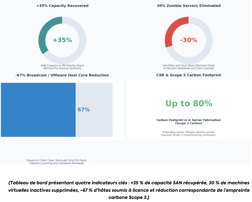 (Tableau de bord présentant quatre indicateurs clés : +35 % de capacité SAN récupérée, 30 % de machines virtuelles inactives supprimées, -67 % d’hôtes soumis à licence et réduction correspondante de l’empreinte carbone Scope 3.)