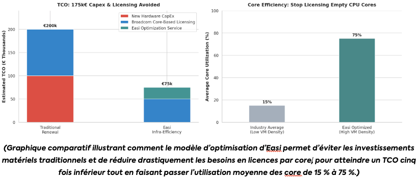 (Graphique comparatif illustrant comment le modèle d’optimisation d’Easi permet d’éviter les investissements matériels traditionnels et de réduire drastiquement les besoins en licences par core, pour atteindre un TCO cinq fois inférieur tout en faisant passer l’utilisation moyenne des core de 15 % à 75 %.)