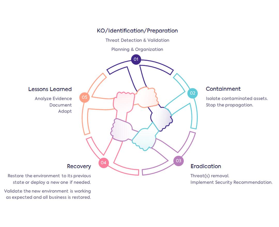 Incident response process