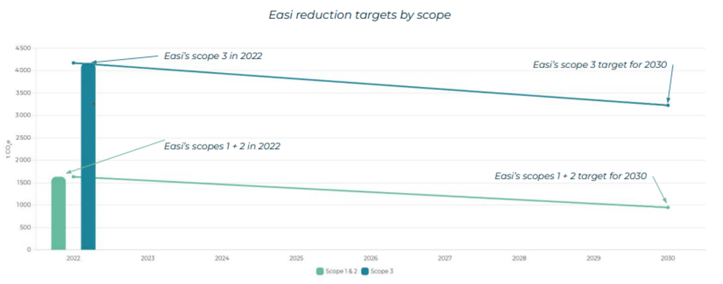Easi's reduction targets 
